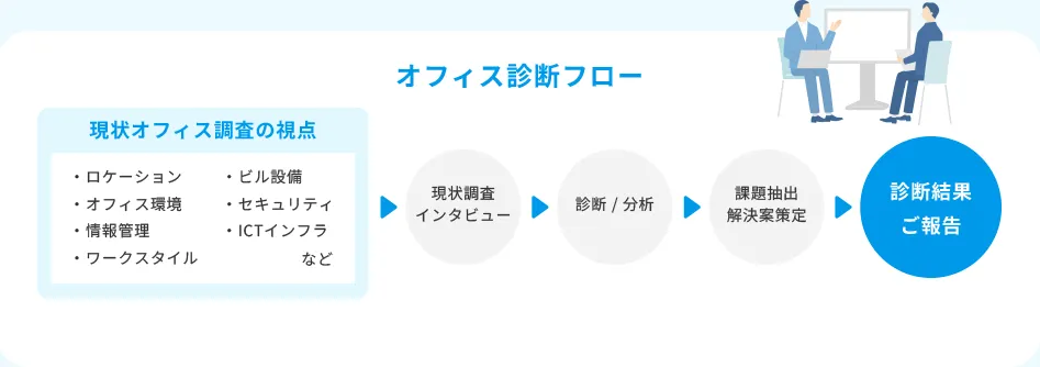 オフィス診断フローについての画像 現状オフィス調査→現状調査インタビュー→診断/分析→課題抽出・解決案策定→診断結果ご報告