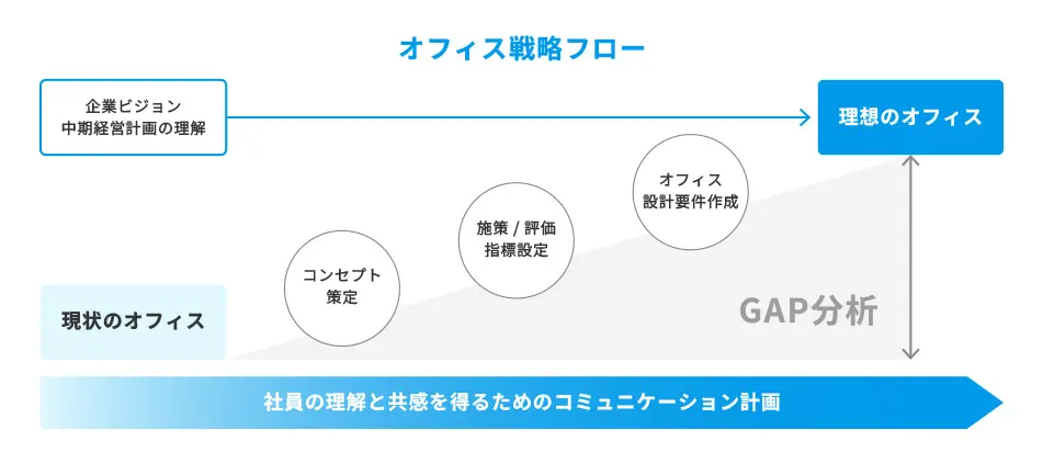 オフィス戦略フローについての画像