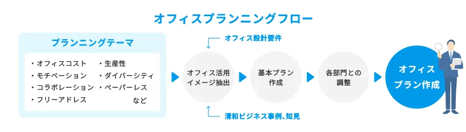 オフィスプランニングフローについての画像