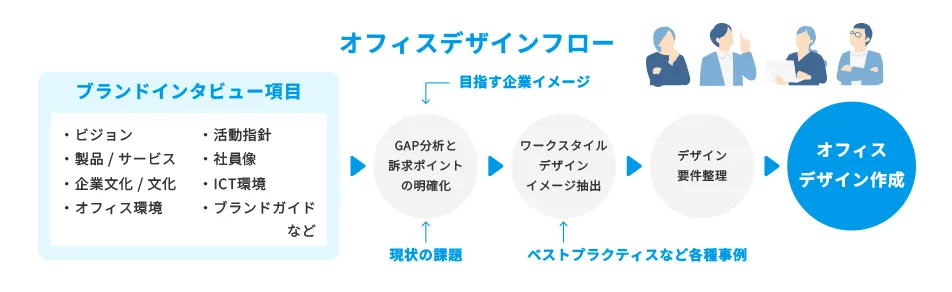 オフィスデザインフローについての画像 ブランドインタビュー→GAP分析と訴求ポイントの明確化→ワークスタイルデザインイメージ抽出→デザイン要件整理→オフィスデザイン作成